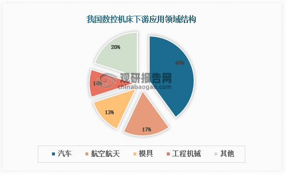 从航空领域看航空航天结构件、发动机关键件、起落架与航空商务服务